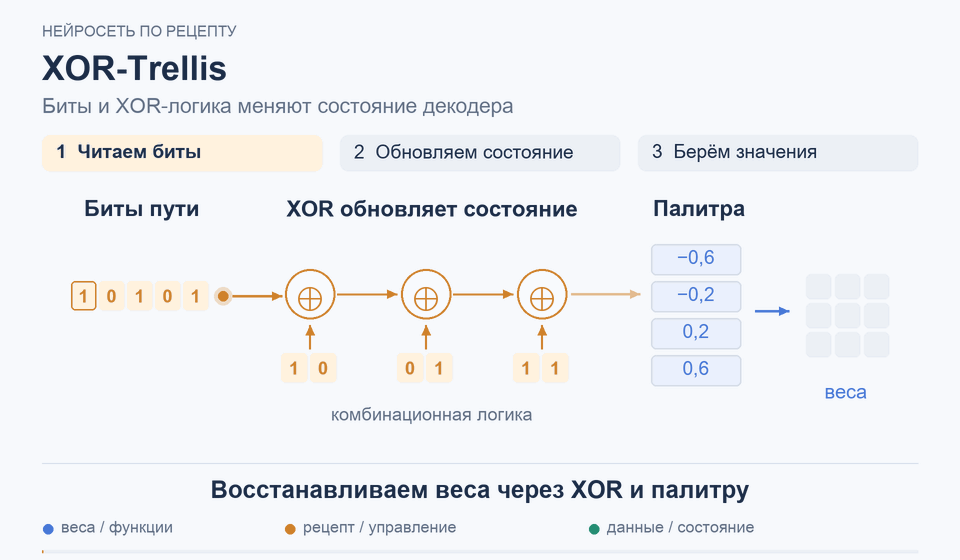 XOR-Trellis: Восстанавливаем веса через XOR и палитру