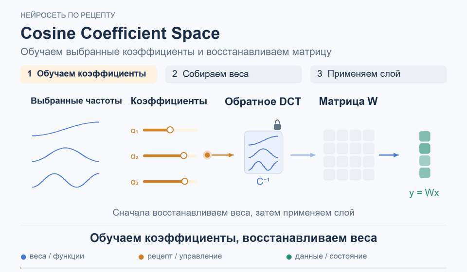 Cosine Coefficient Space: Обучаем коэффициенты, восстанавливаем веса