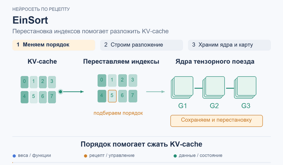 EinSort: Порядок помогает сжать KV-cache