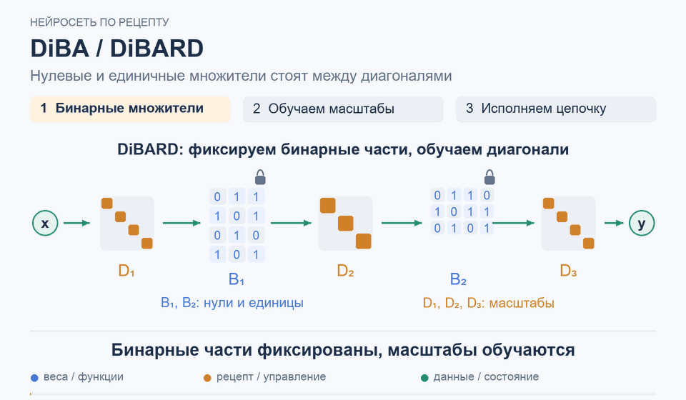 DiBA / DiBARD: Бинарные части фиксированы, масштабы обучаются