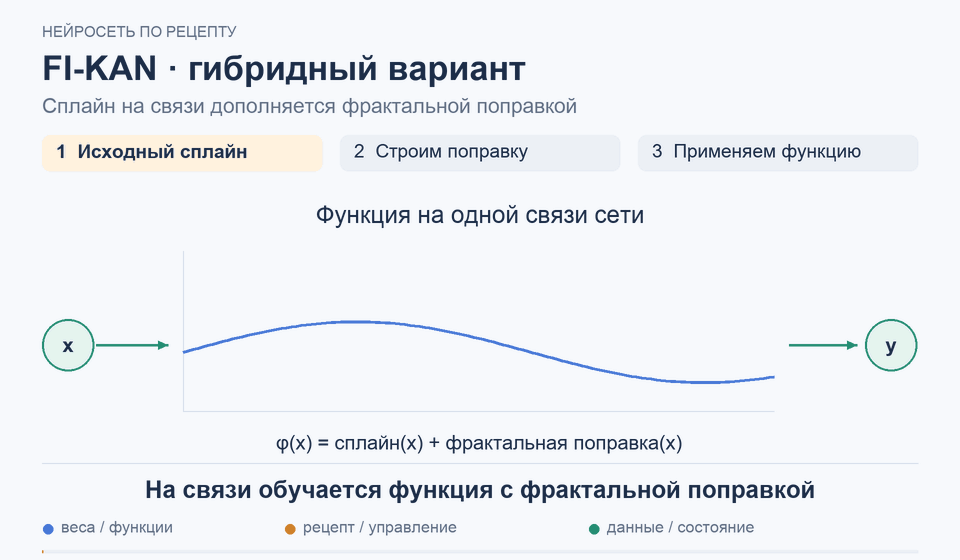 FI-KAN · гибридный вариант: На связи обучается функция с фрактальной поправкой