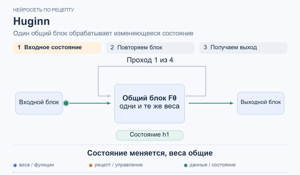 Huginn: Состояние меняется, веса общие