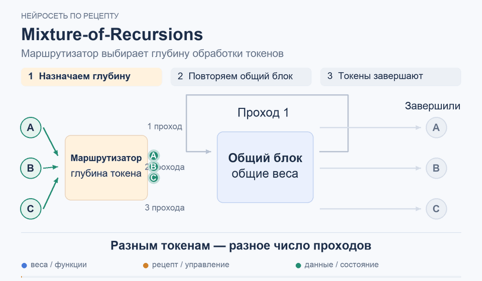 Mixture-of-Recursions: Разным токенам — разное число проходов