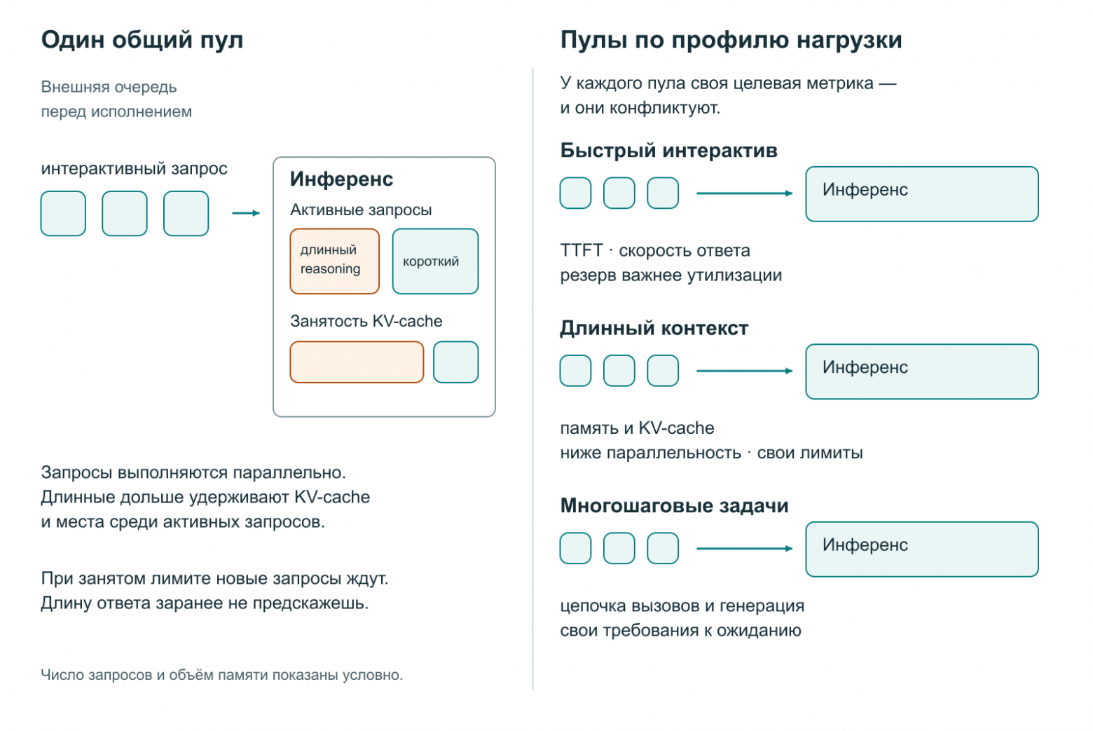 Конкуренция за KV-cache и параллельность в общем пуле