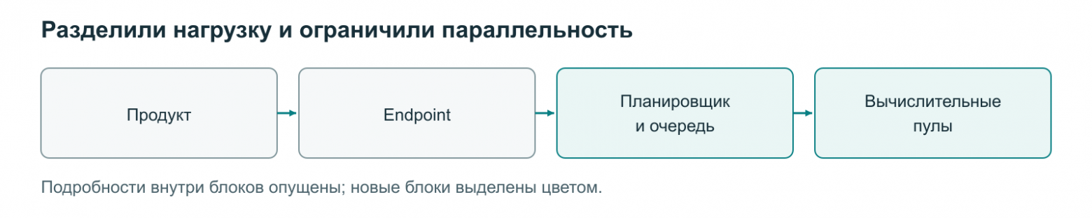 В пути запроса появились планировщик, очередь и пулы