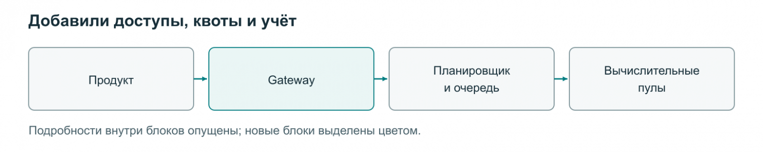 Перед планировщиком появился Gateway