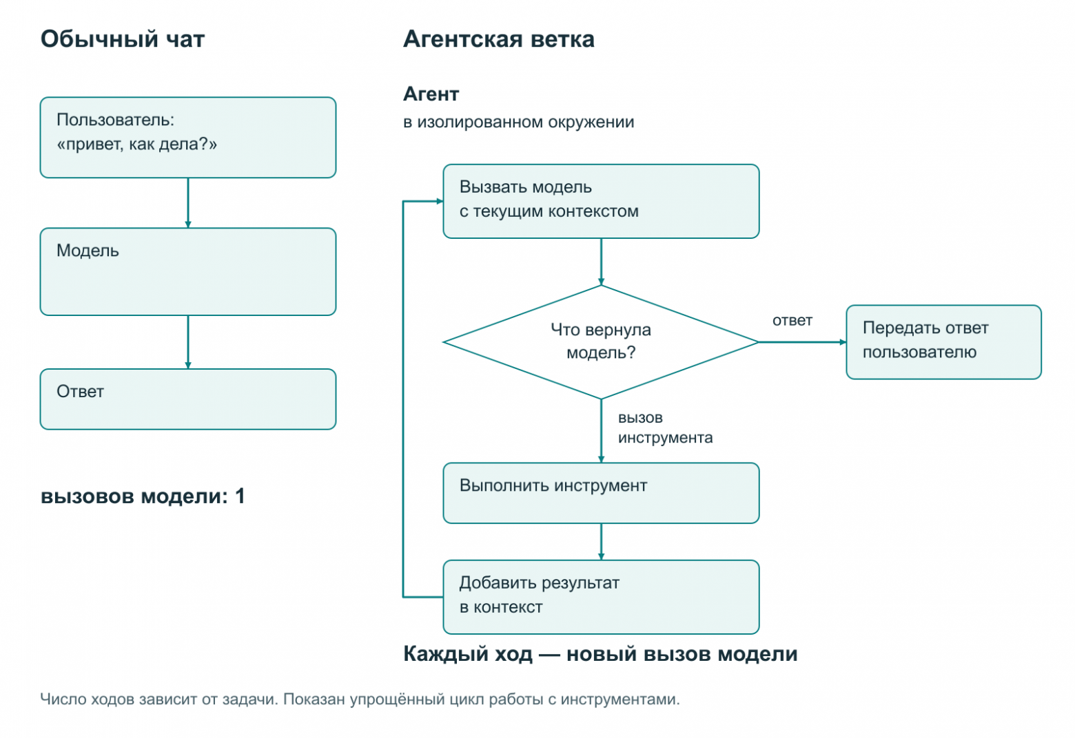 Один вызов в чате и цикл многошаговой агентской задачи