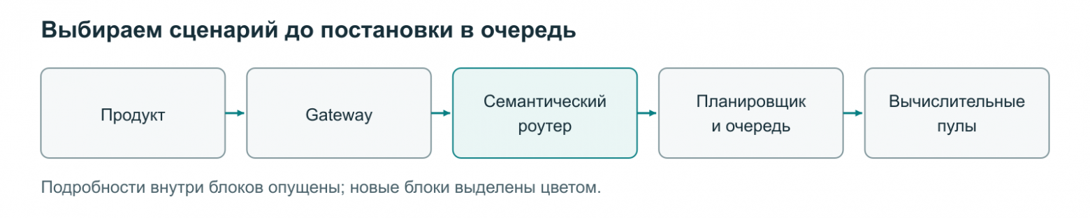 Семантический роутер выбирает сценарий перед планировщиком