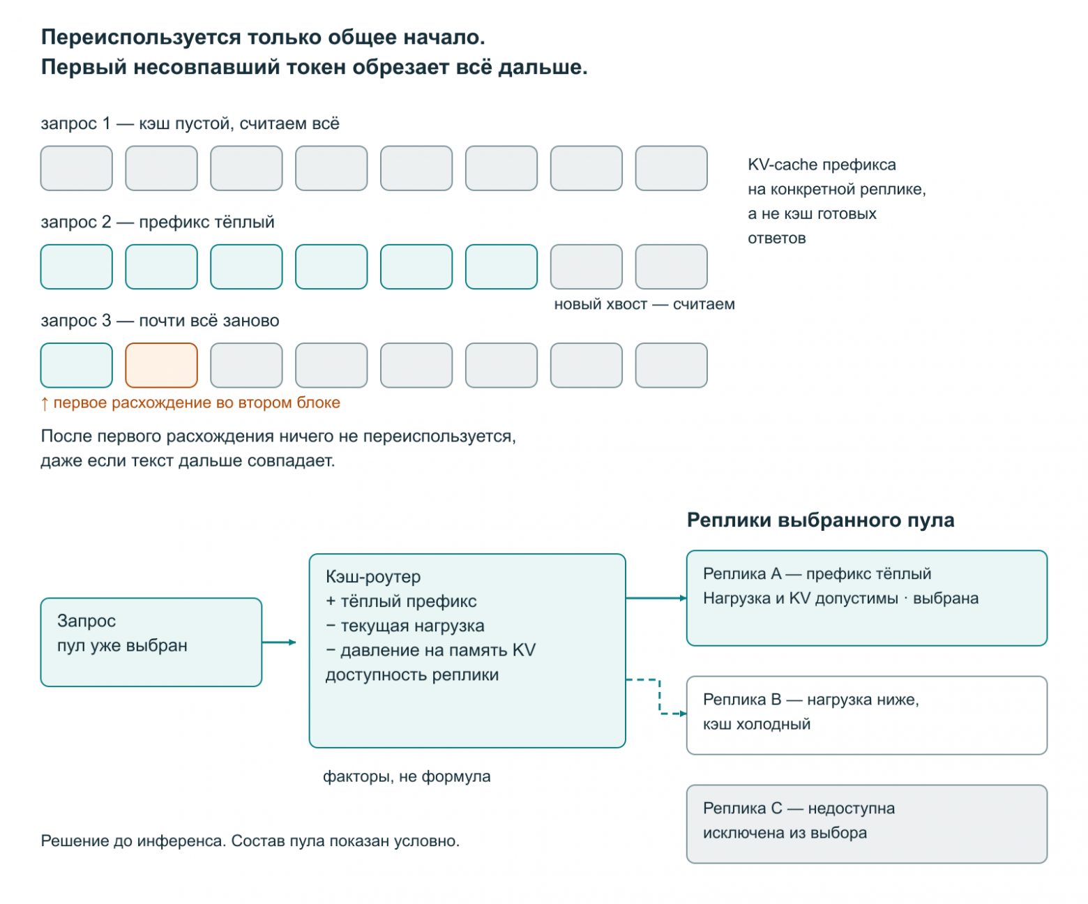Prefix cache и выбор реплики с тёплым кэшем