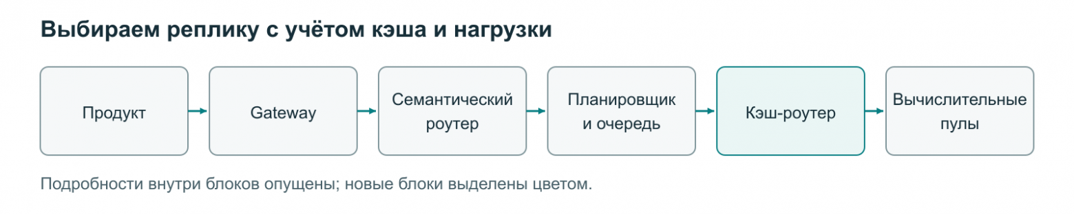 Кэш-роутер выбирает реплику перед инференсом