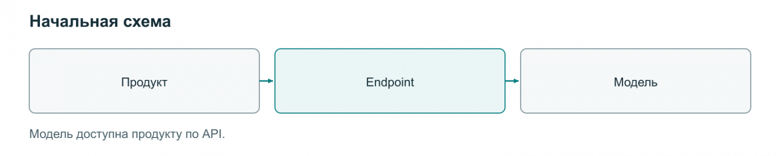 Начальный путь: продукт, endpoint, модель