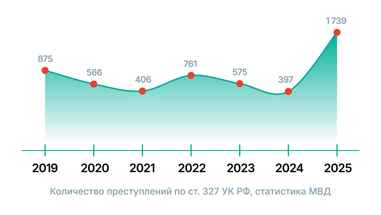 Исследование Smart Engines и INTELLECT: в России на 338% выросло число преступлений, связанных с подделкой документов - 2 Исследование Smart Engines и INTELLECT: в России на 338% выросло число преступлений, связанных с подделкой документов - 2