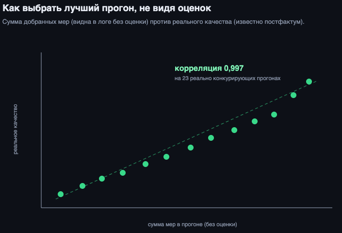 Как выбрать лучший прогон, не видя оценок