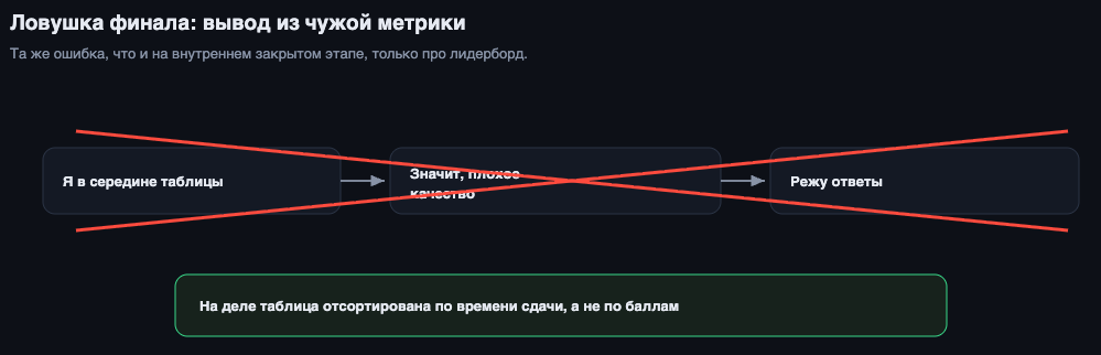 Ловушка финала: вывод из чужой метрики