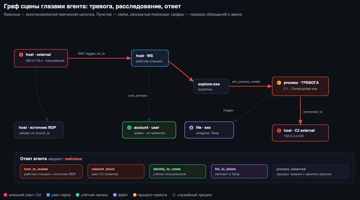 Граф сцены глазами агента