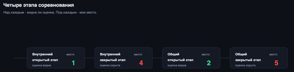 Таймлайн четырех этапов