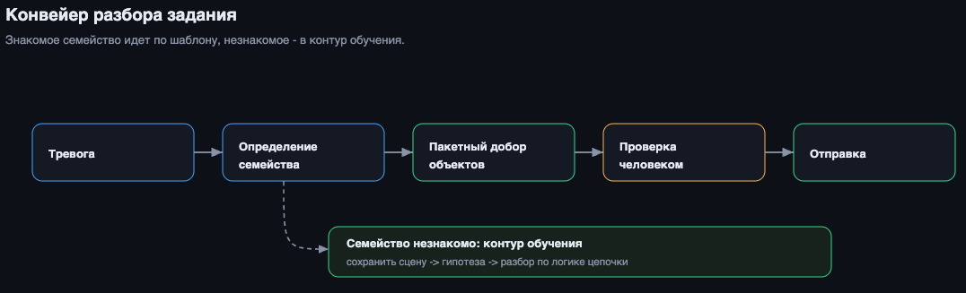 Конвейер разбора задания