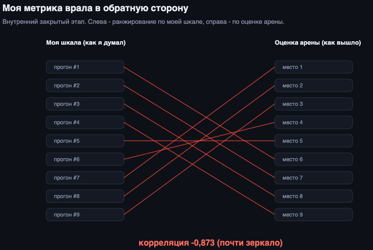Моя метрика врала в обратную сторону