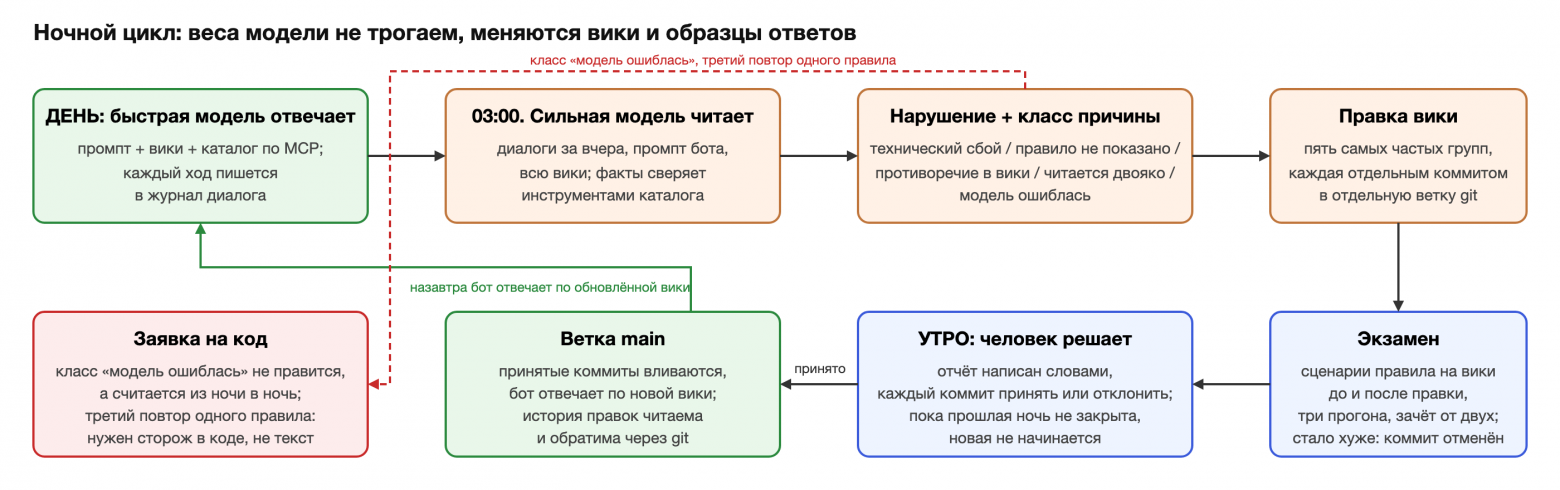 Ночной цикл