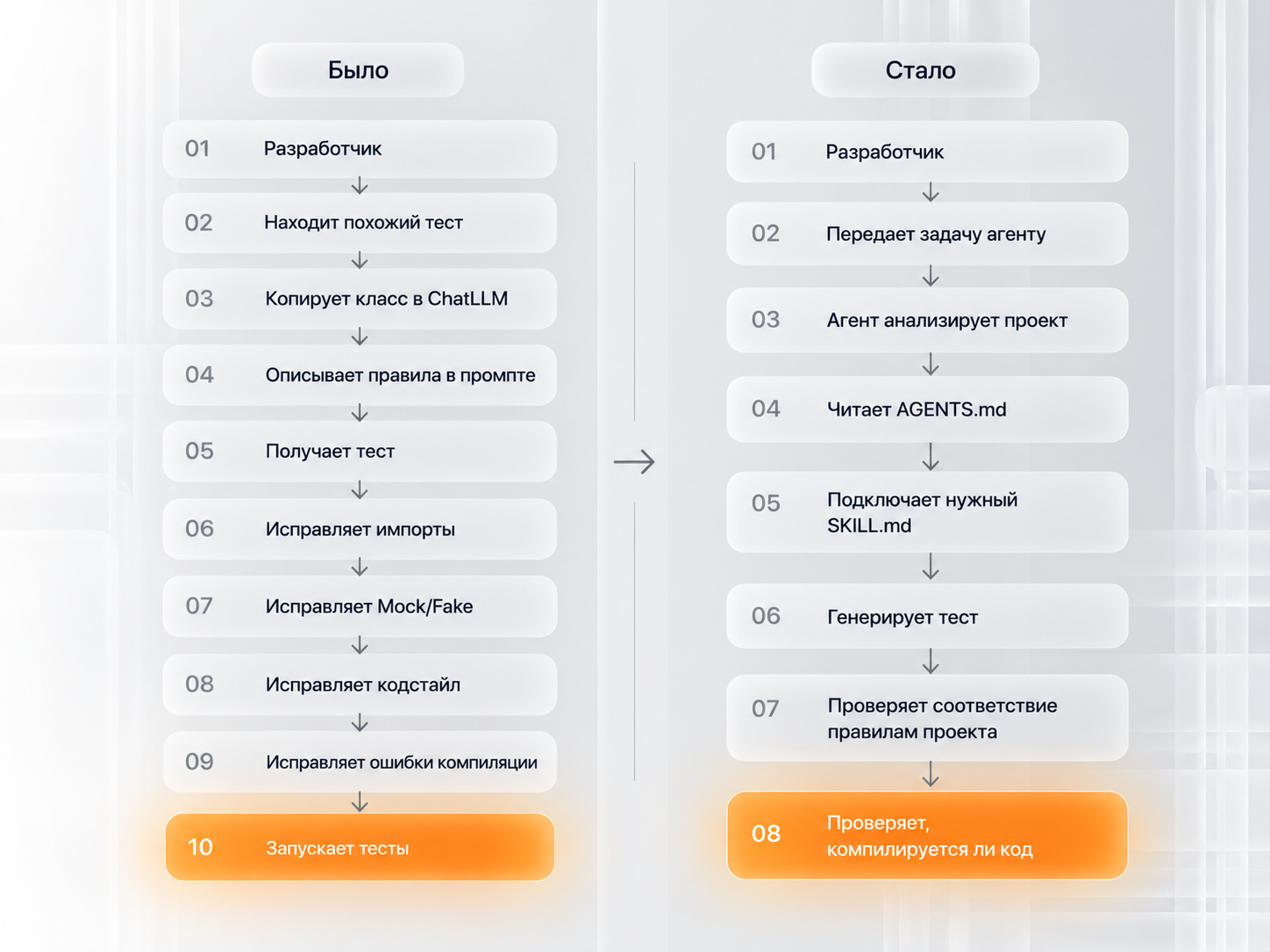 Сравнение процессов разработки