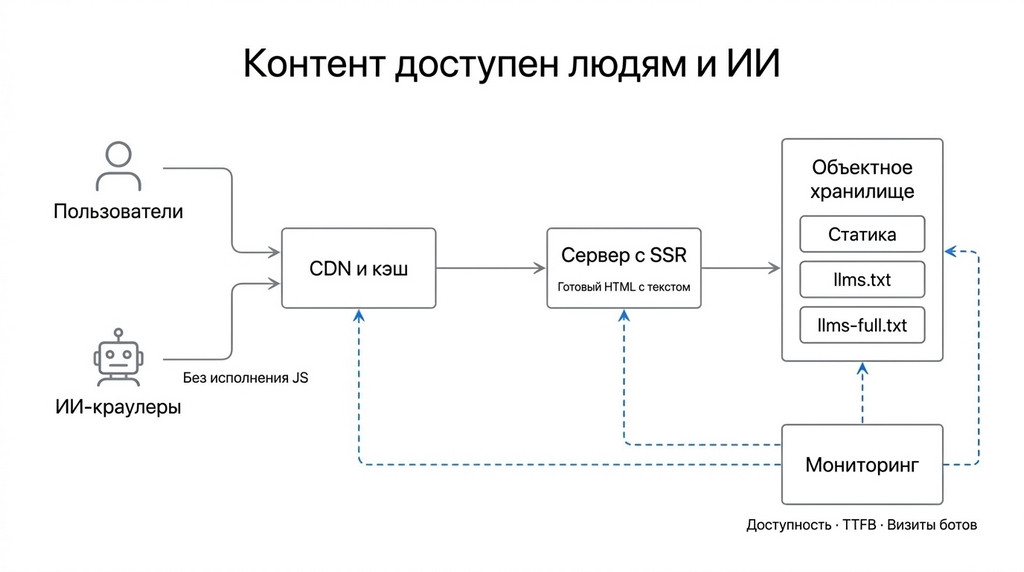 Инфраструктура, в которой контент доходит и до людей, и до нейросетей  