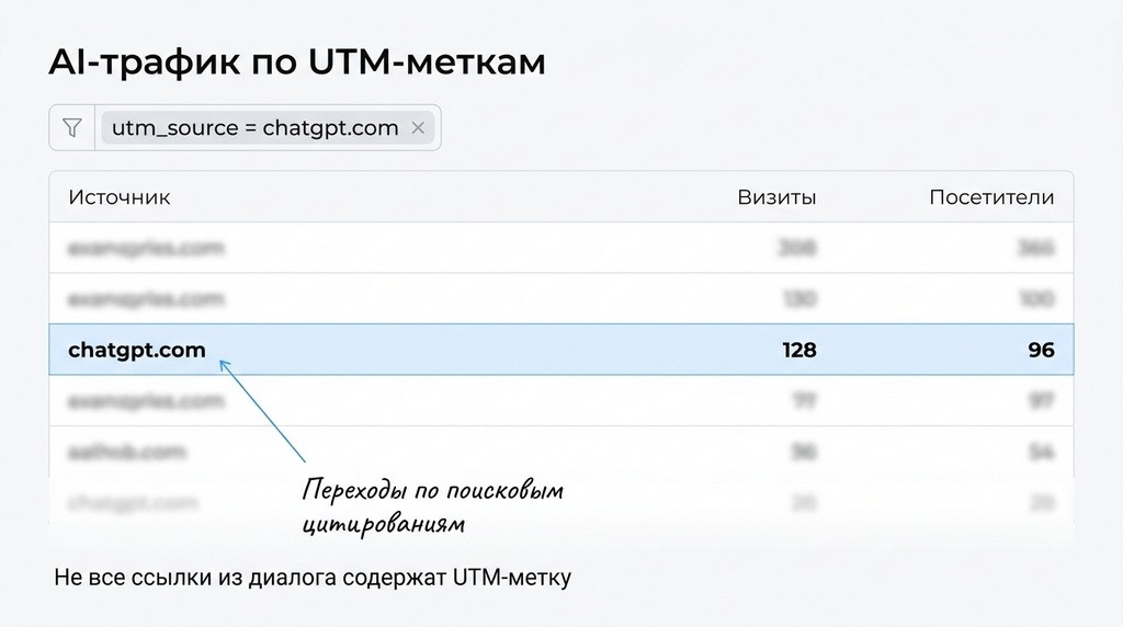 AI-трафик в отчетах: переходы по метке chatgpt.com  
