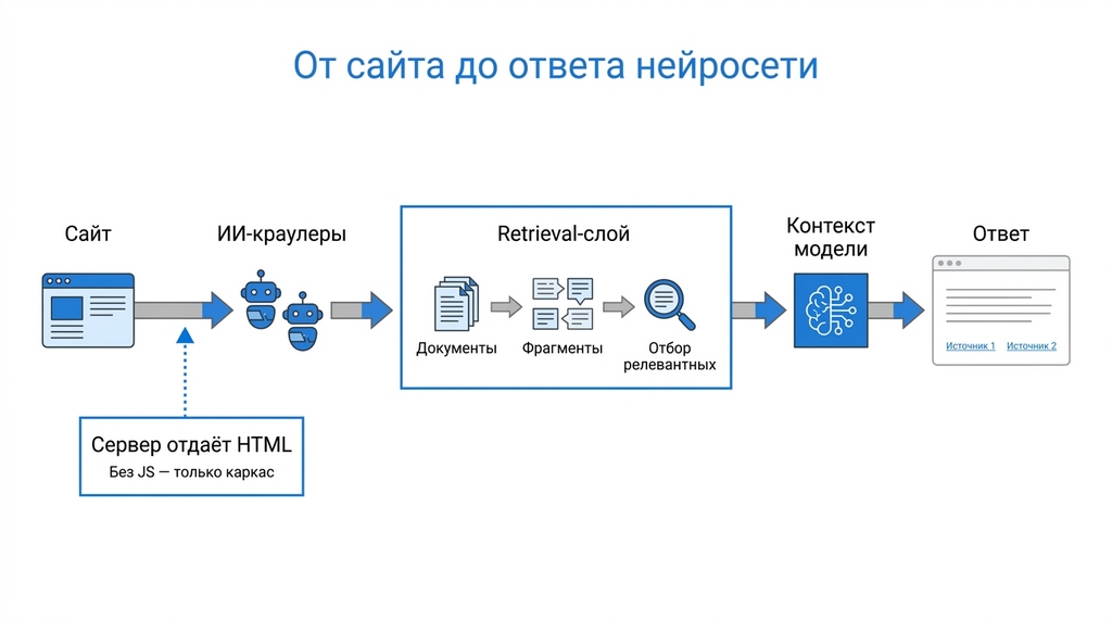 Путь от страницы сайта до ответа нейросети: где именно теряется контент  