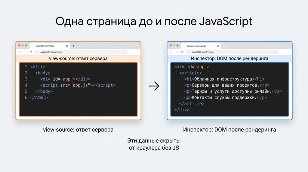 Одна страница в двух состояниях: до и после выполнения JavaScript  