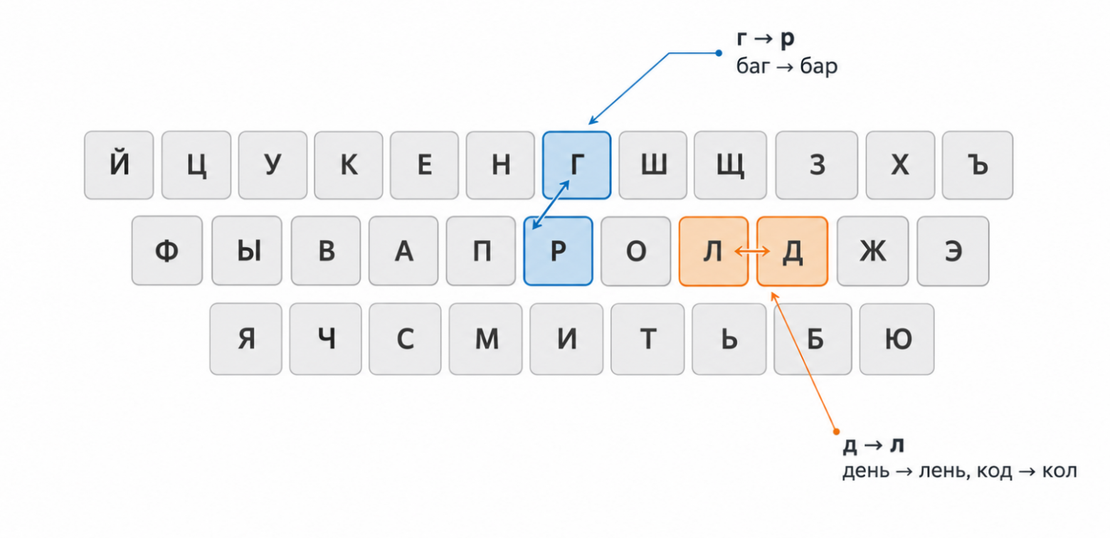 Опечатки из примера (промахи по соседним клавишам)