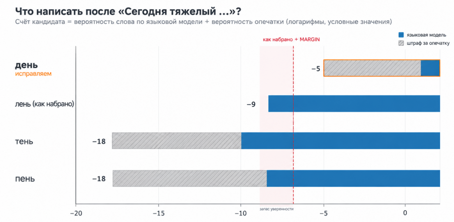 Логарифм вероятности (больше, значит лучше).
