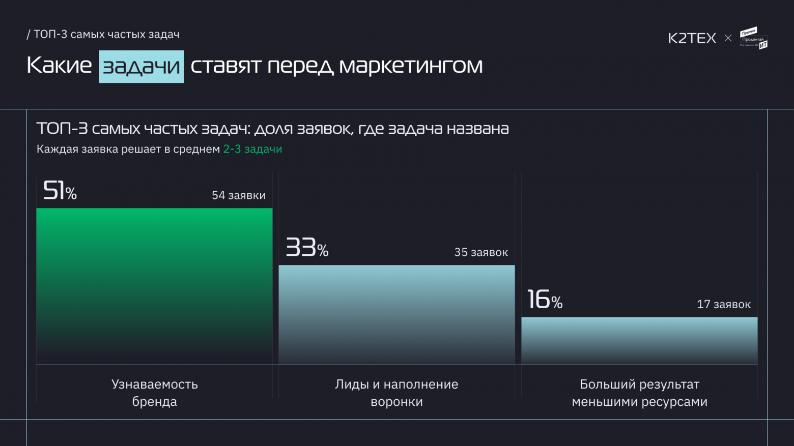 105 кейсов B2B ИТ-маркетинга: почему рынок переходит от охватов к сделкам - 2 105 кейсов B2B ИТ-маркетинга: почему рынок переходит от охватов к сделкам - 2