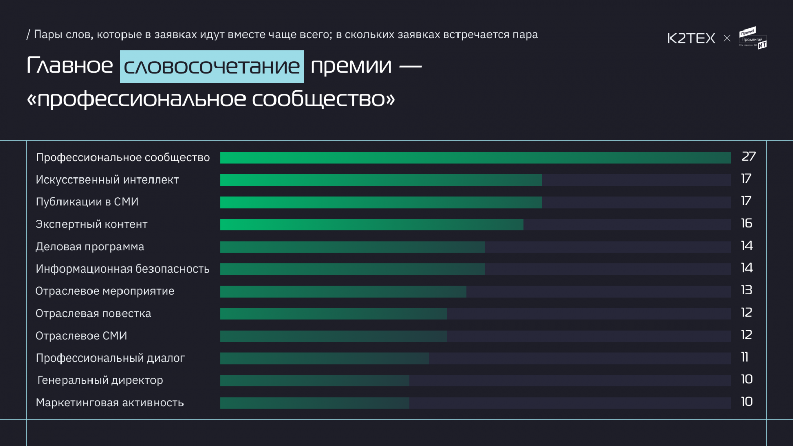 105 кейсов B2B ИТ-маркетинга: почему рынок переходит от охватов к сделкам - 4 105 кейсов B2B ИТ-маркетинга: почему рынок переходит от охватов к сделкам - 4