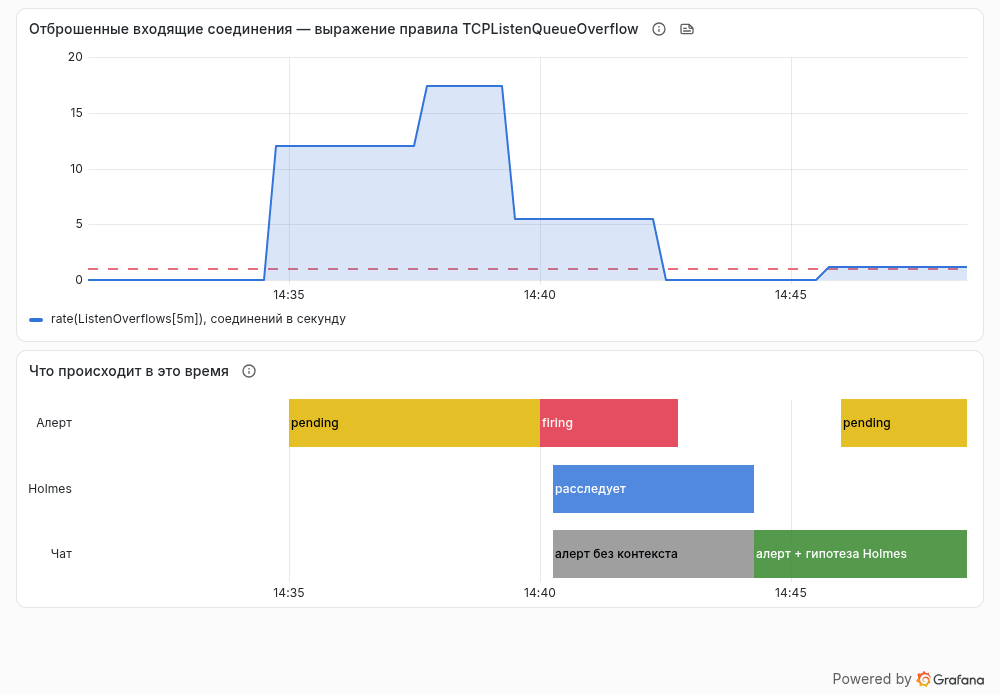 График из Grafana: всплеск отброшенных соединений, состояние алерта pending и firing, период работы Holmes и момент появления гипотезы в чате