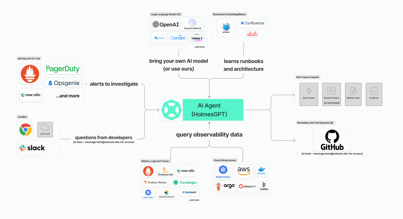 Архитектура HolmesGPT: алерты и вопросы на входе, модель и runbooks сверху, данные наблюдаемости снизу, анализ причин на выходе