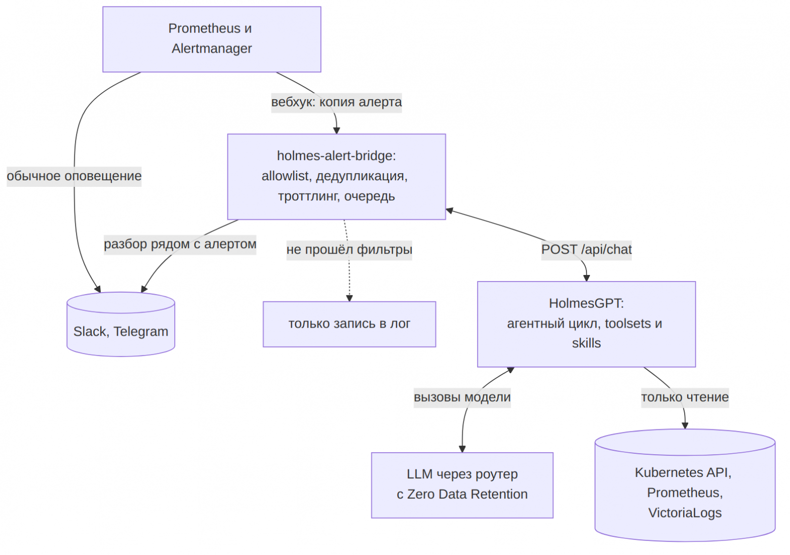 Схема: путь алерта от Alertmanager через holmes-alert-bridge к HolmesGPT и обратно в чат