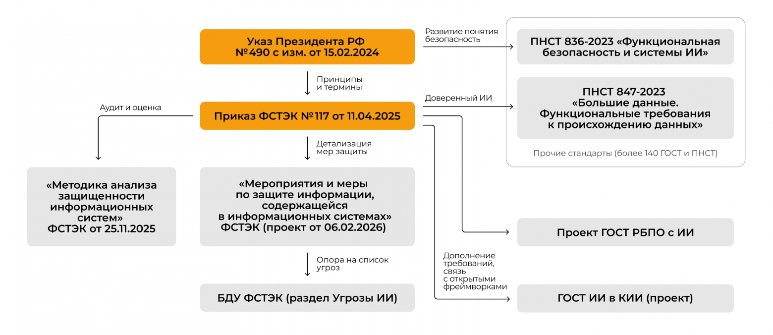 Безопасность ИИ-систем 2026. Часть 1: нормативные акты и методологии защиты - 4 Безопасность ИИ-систем 2026. Часть 1: нормативные акты и методологии защиты - 4