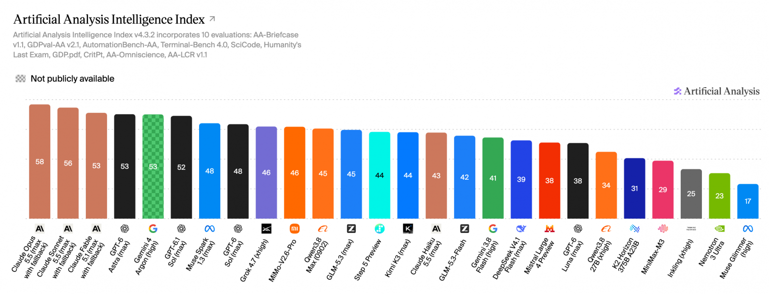 Artificial Analysis Intelligence Index (12 Oct '26).png