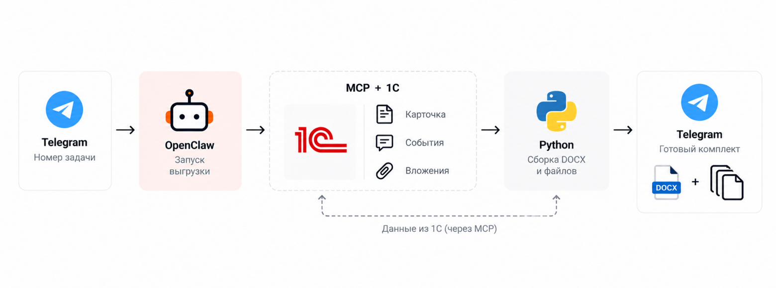 Где мне пригодился OpenClaw, а где обычный код оказался лучше. 3 истории из практики - 2 Где мне пригодился OpenClaw, а где обычный код оказался лучше. 3 истории из практики - 2