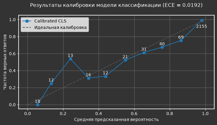 Рисунок 7 – оценка калибровки классификатора на реальных данных