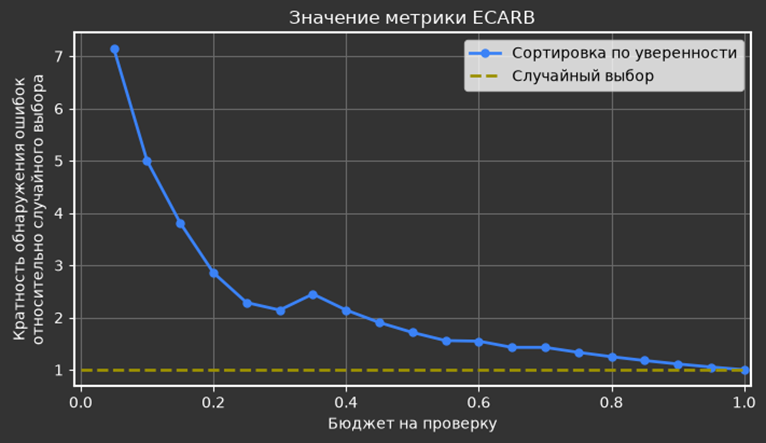 Рисунок 8 – график зависимости ECARB от бюджета на проверку    