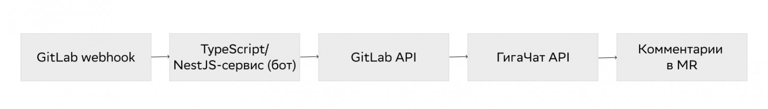Может ли робот написать merge request? Агенты фронтенда с GigaChat и без - 2