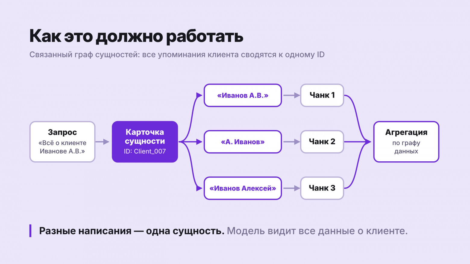 Ошибки RAG: 6 причин, почему лагает память ИИ-агента, и как провести диагностику retrieval - 4