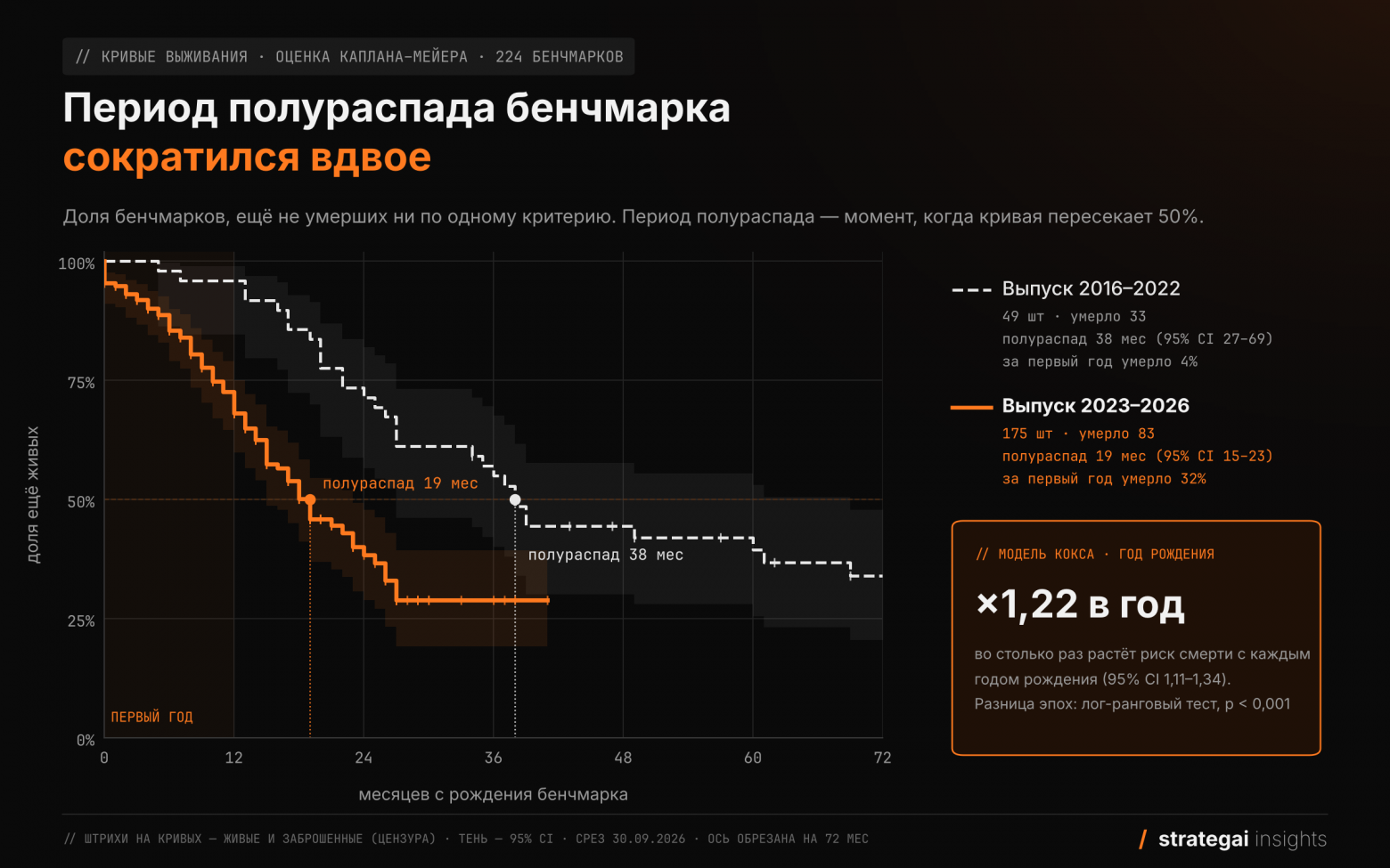 Кривые выживания по эпохам