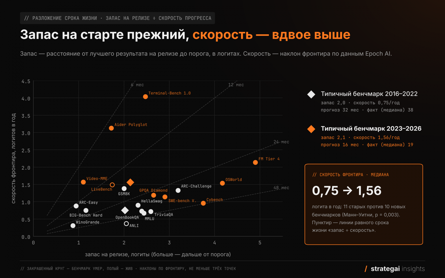 Запас против скорости