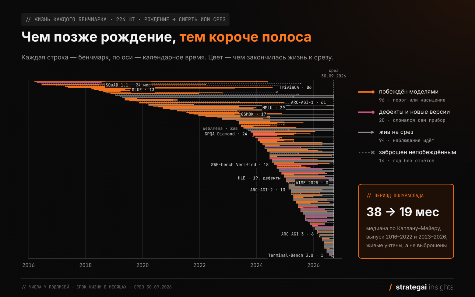 Полосы жизни 224 бенчмарков