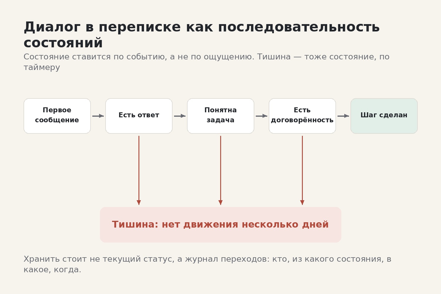 Тишина — отдельное состояние, в которое диалог уходит по таймеру  