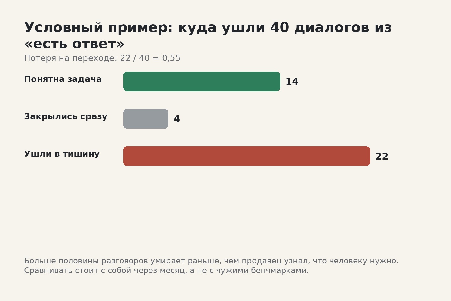 22 / 40=0,55: больше половины разговоров умирает до того, как стала понятна задача  