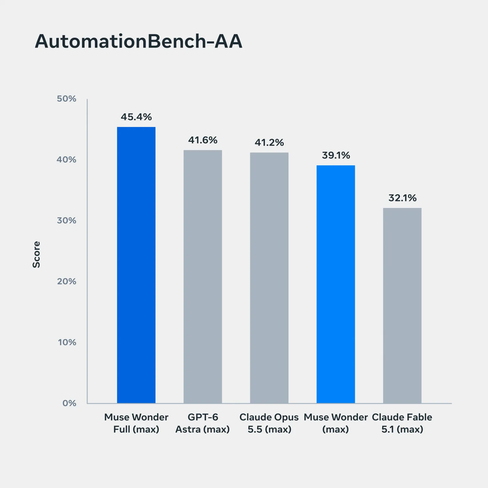 AutomationBench-AA: сквозные бизнес-процессы