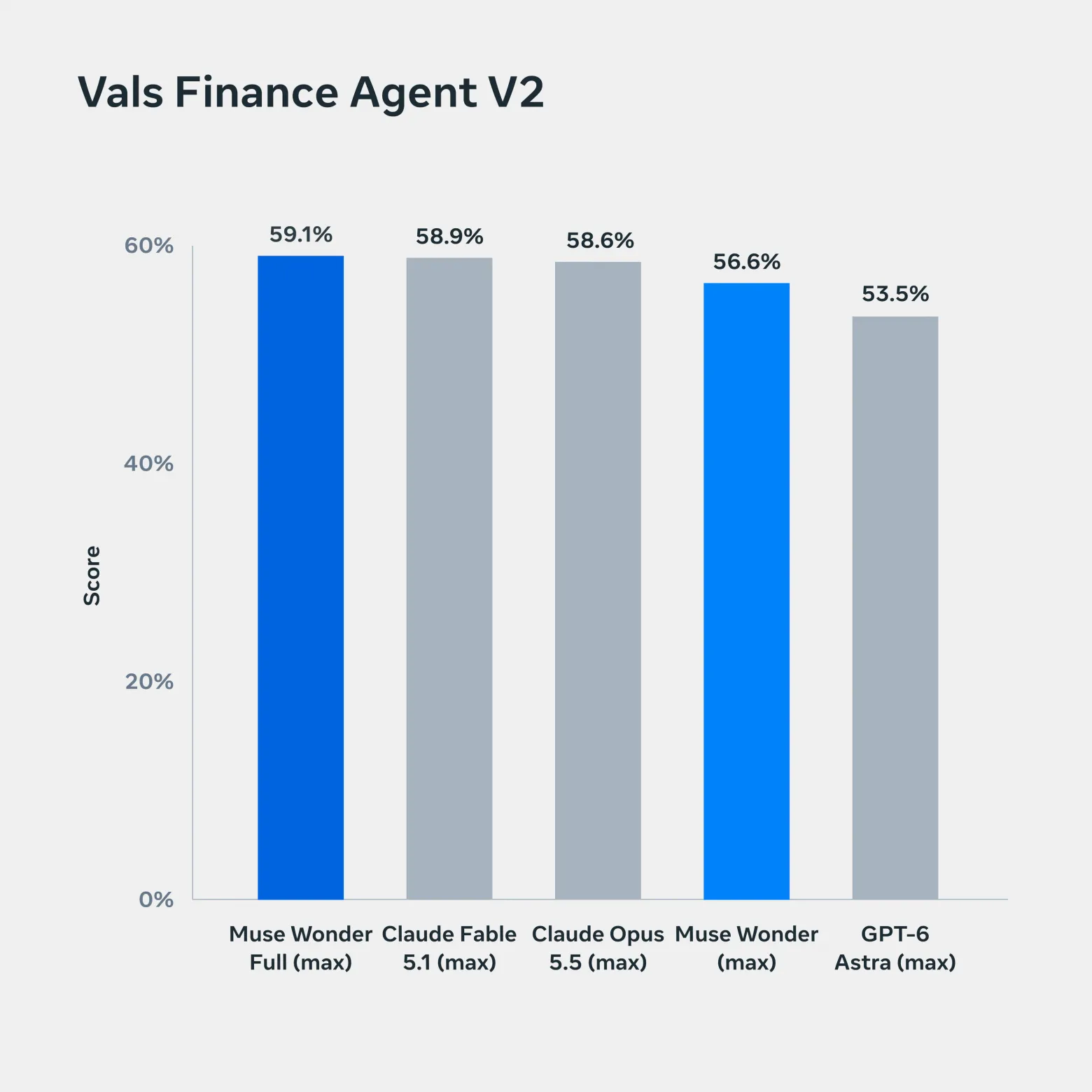 Vals Finance Agent V2: финансовые агентные задачи
