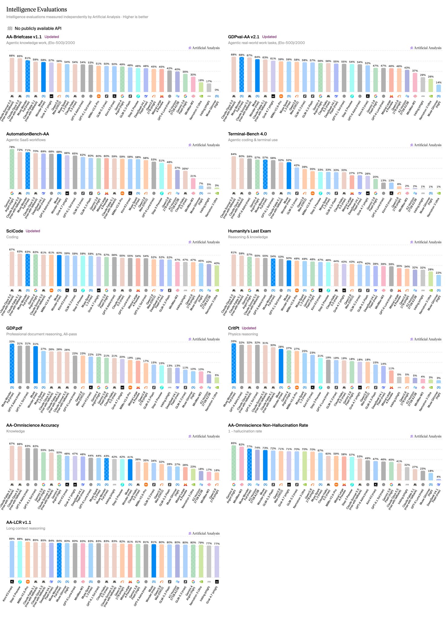 Результаты Muse Wonder Full (max) и Muse Wonder (max) в AA Intelligence Index